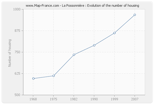 La Possonnière : Evolution of the number of housing